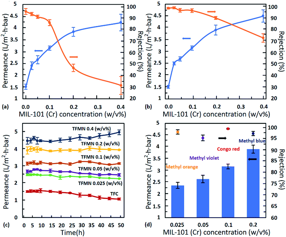 Highly Stable Mil 101 Cr Doped Water Permeable Thin Film Nanocomposite Membranes For Water Treatment Rsc Advances Rsc Publishing