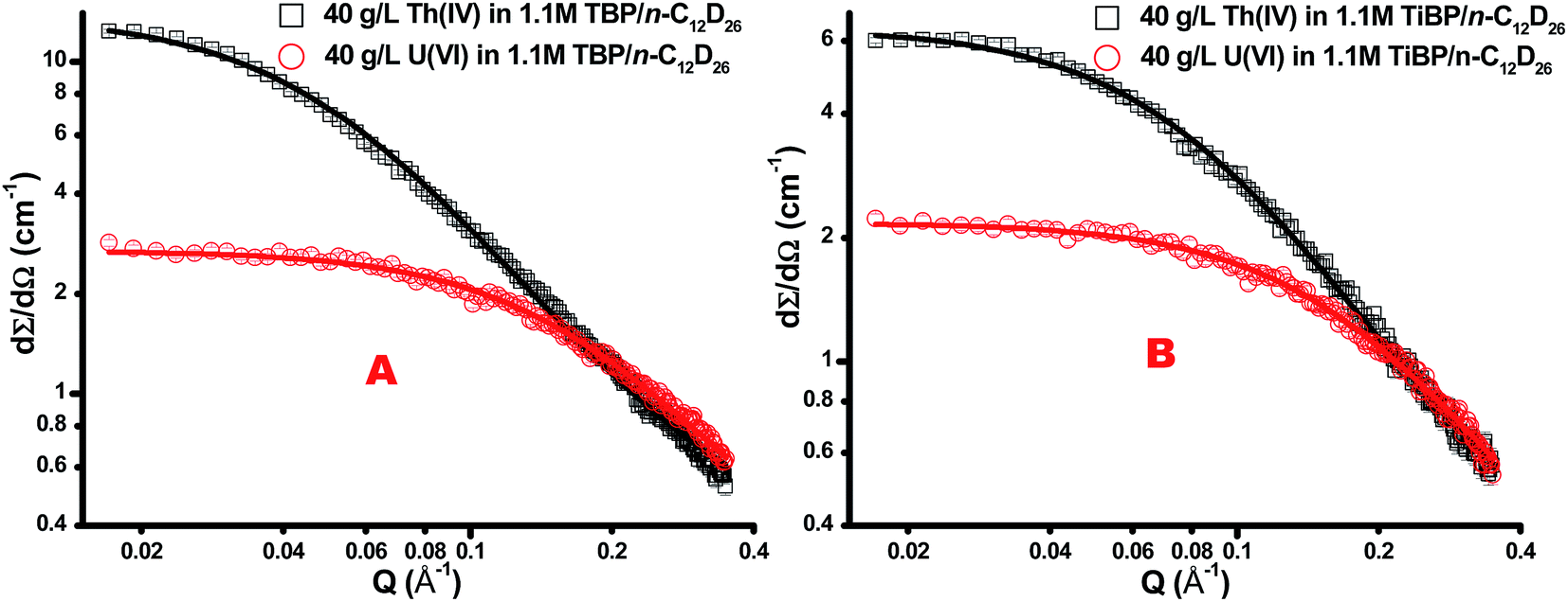 Trends In Small Angle Neutron Scattering Of Actinide Trialkyl Phosphate Complexes A Molecular Insight Into Third Phase Formation Rsc Advances Rsc Publishing