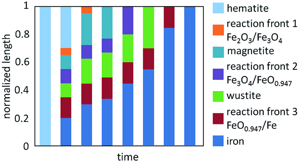 Recent advancements in chemical looping water splitting for the ...