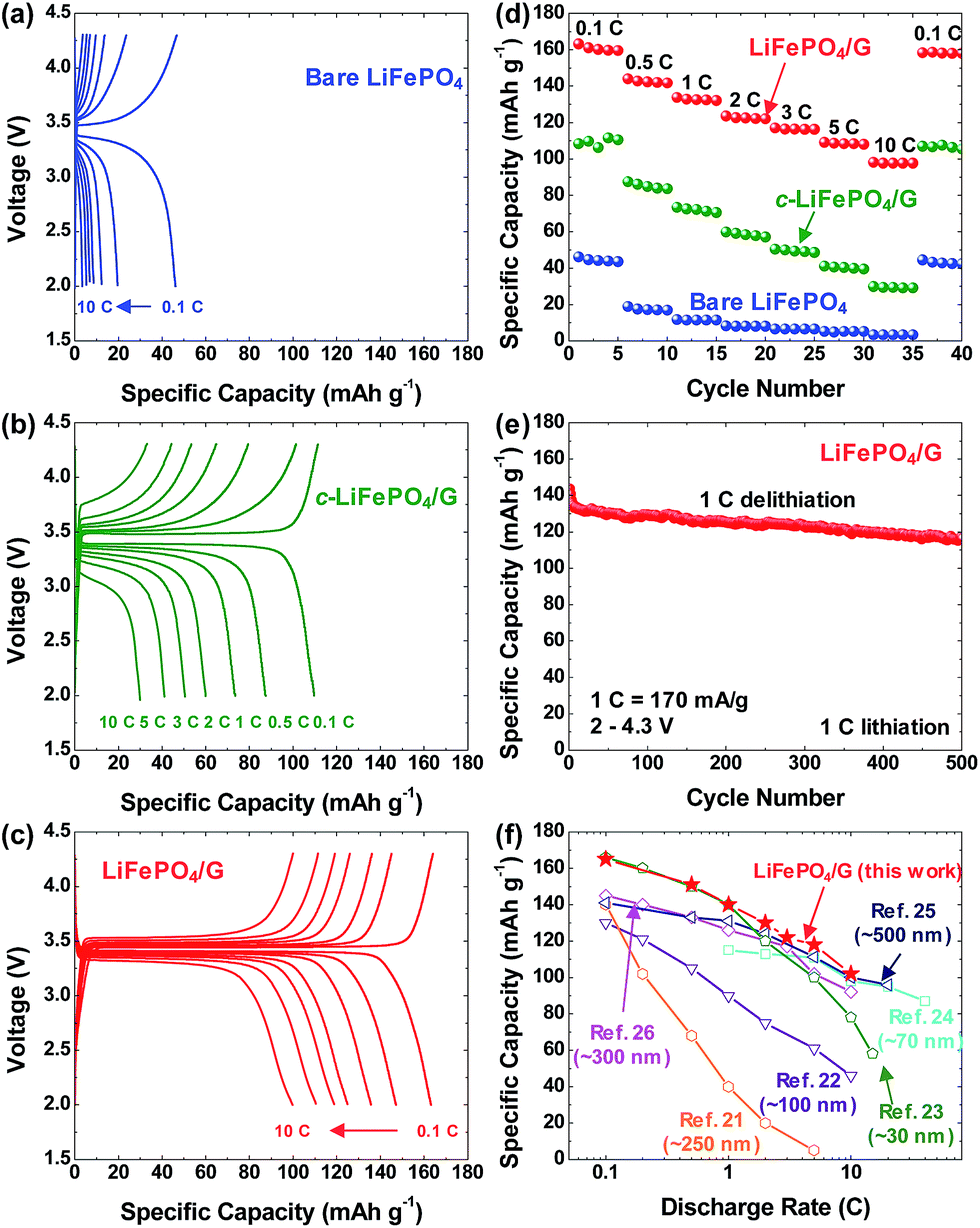 Evaluation Of Graphene Wrapped Lifepo4 As Novel Cathode Materials For Li Ion Batteries Rsc Advances Rsc Publishing