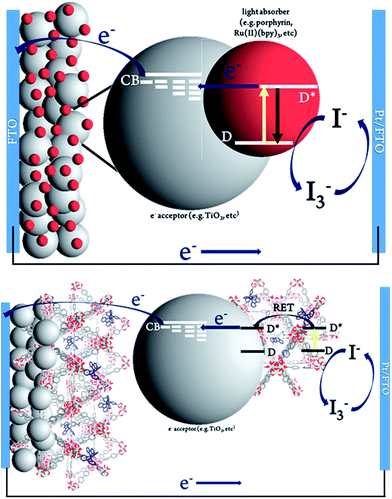 Ruthenium( ii )-polypyridyl zirconium( iv ) metal–organic frameworks as ...