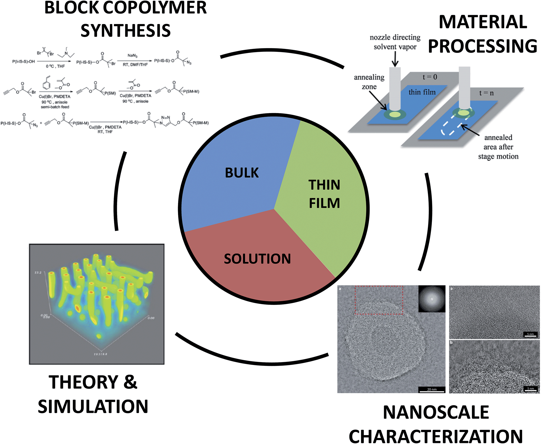 Materials processing. Copolymers. Block Copolymers in solution. Сополимер. Copolymer PCL-peo.