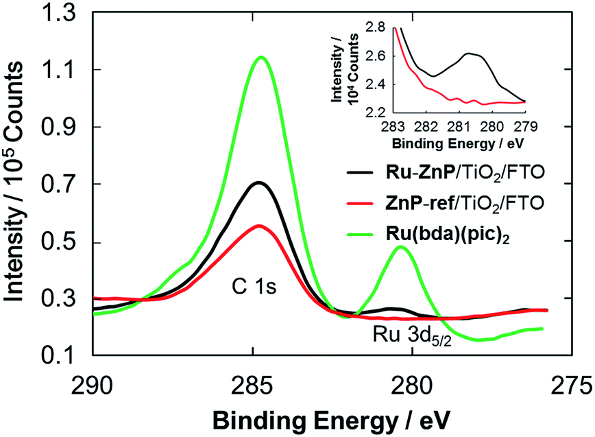 Visible Light Driven Water Oxidation Using A Covalently - 