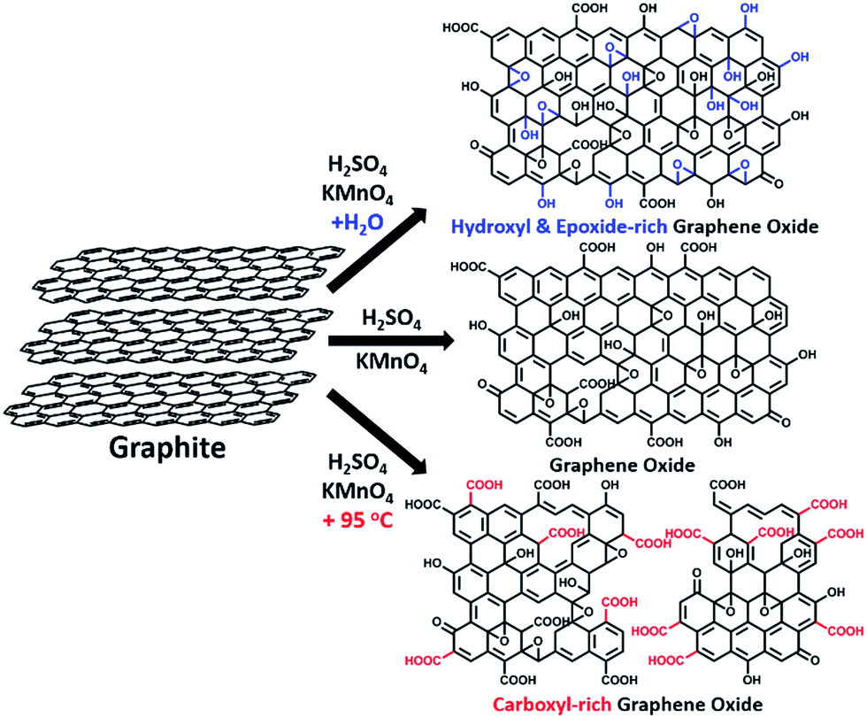 Waterenhanced oxidation of graphite to graphene oxide with controlled