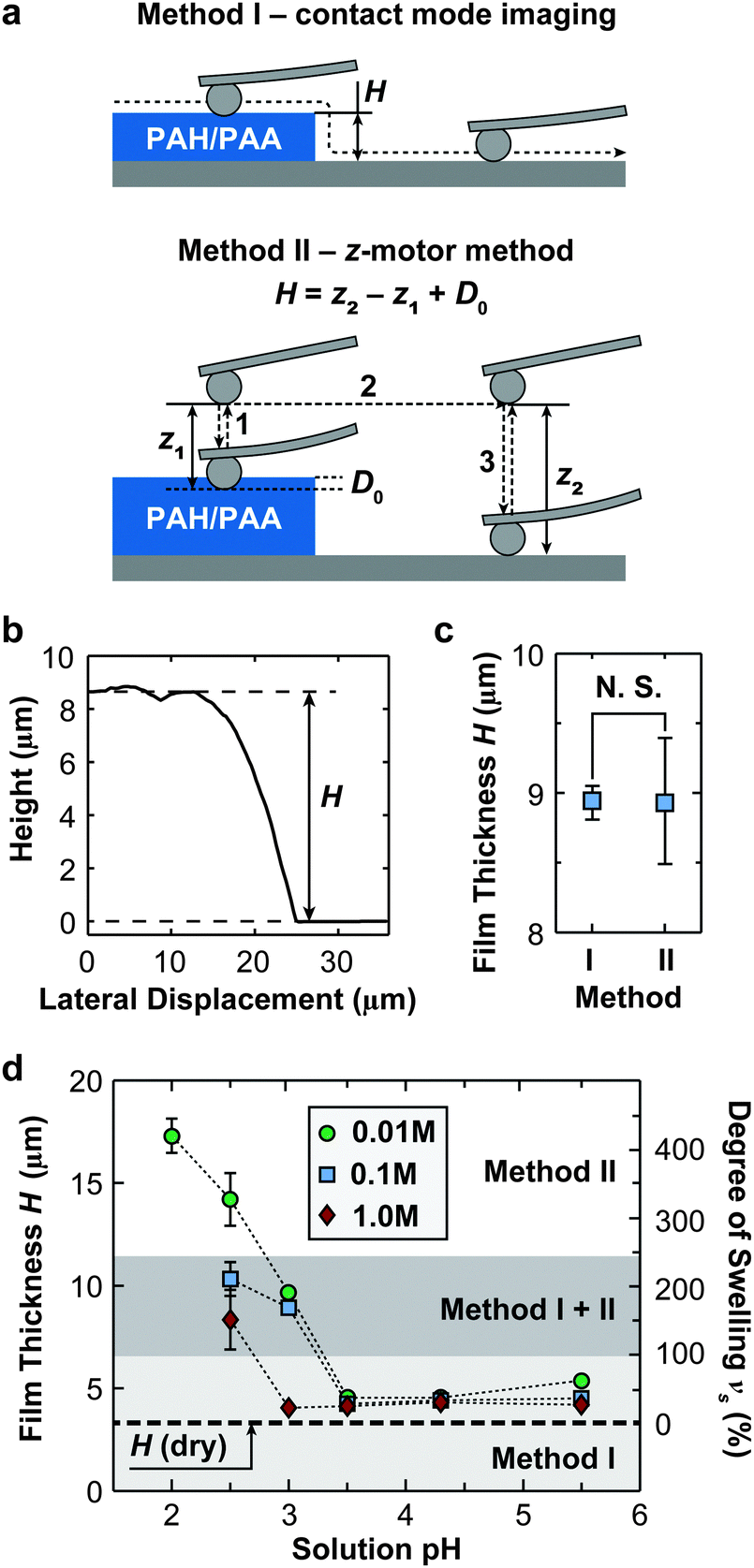 Nanomechanics Of Layer By Layer Polyelectrolyte Complexes A Manifestation Of Ionic Cross Links And Fixed Charges Soft Matter Rsc Publishing