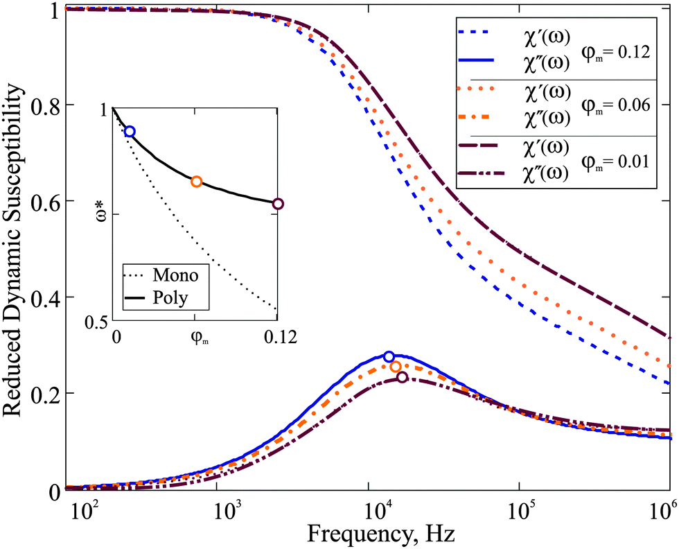 Revealing the signature of dipolar interactions in dynamic spectra of ...