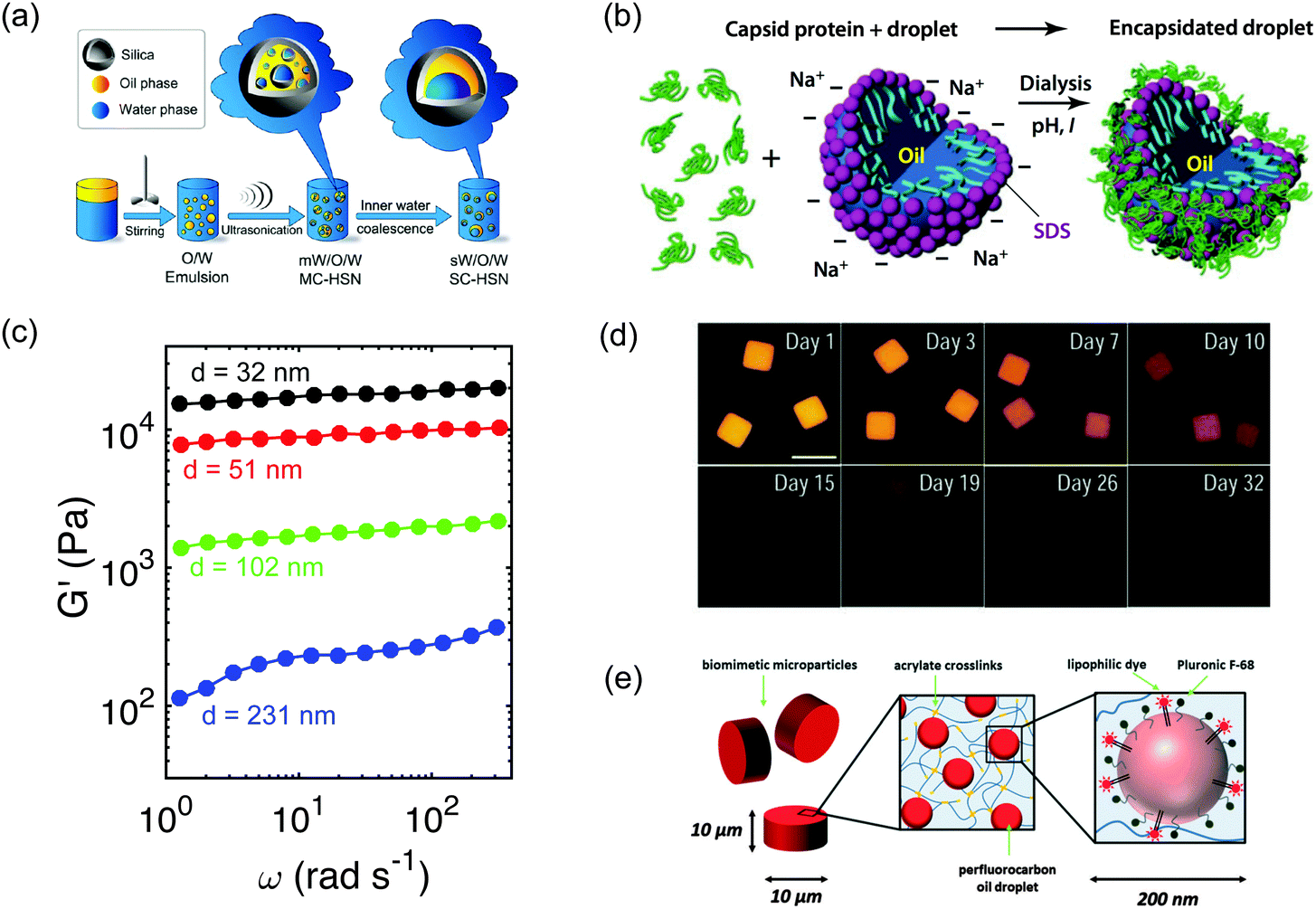 Nanoemulsions: Formation, Properties And Applications - Soft Matter ...