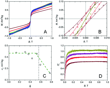 Anisotropic magnetic particles in a magnetic field - Soft Matter (RSC ...