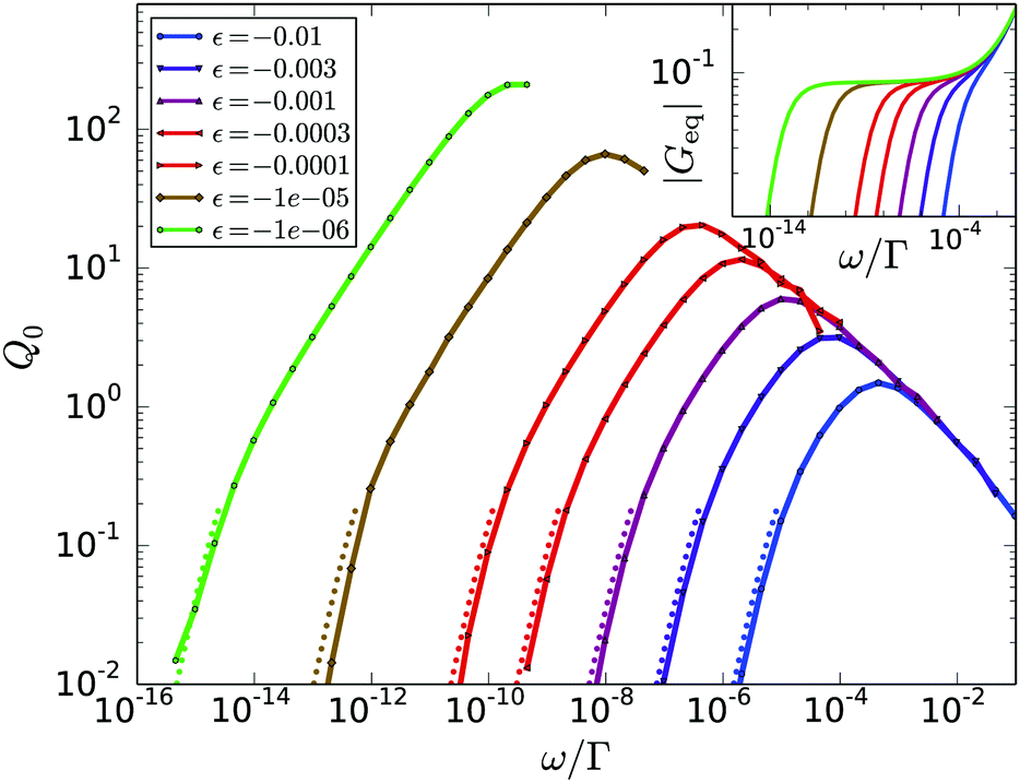 Divergence of the third harmonic stress response to oscillatory strain ...