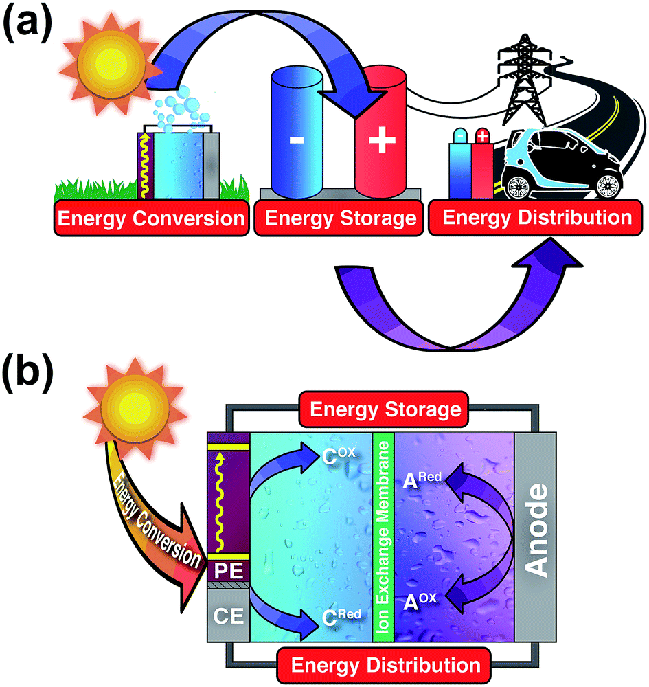 Solar-powered electrochemical energy storage: an alternative to solar fuels  - Journal of Materials Chemistry A (RSC Publishing)