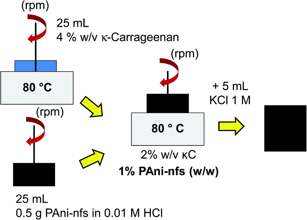 Towards Sustainable Solid State Supercapacitors Electroactive Conducting Polymers Combined With Biohydrogels Journal Of Materials Chemistry A Rsc Publishing