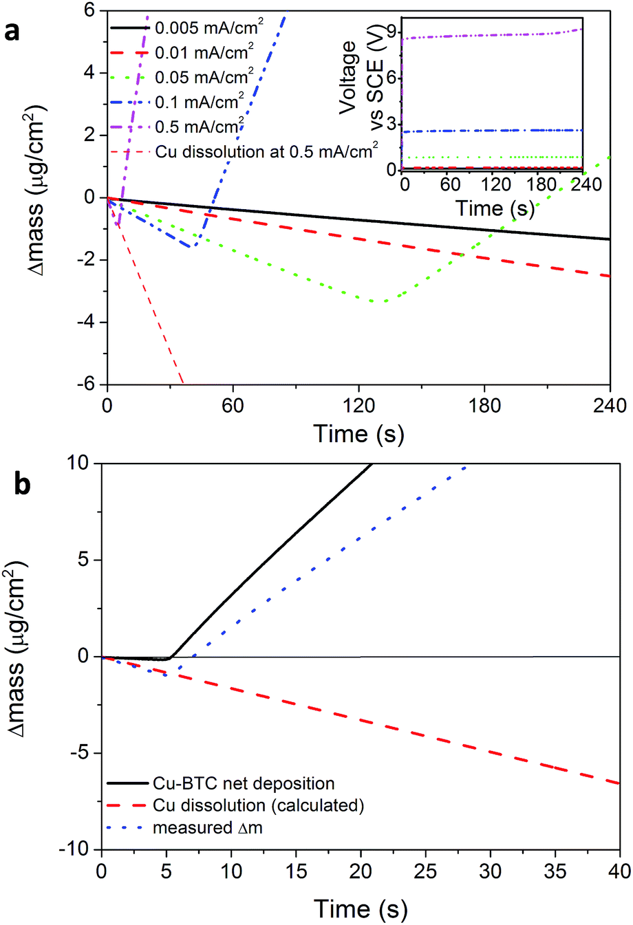 On the electrochemical deposition of frameworks Journal