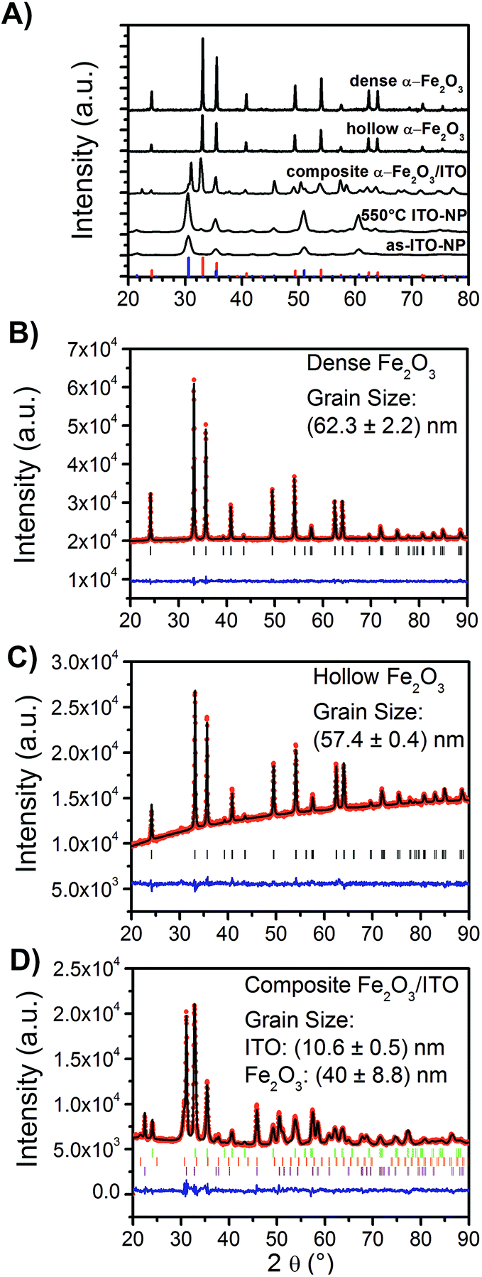 Hollow α Fe2o3 Nanofibres For Solar Water Oxidation