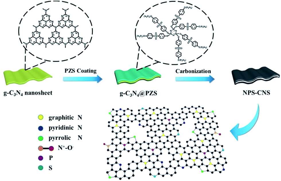 Nitrogen Phosphorus And Sulfur Co Doped Ultrathin Carbon Nanosheets As A Metal Free Catalyst For Selective Oxidation Of Aromatic Alkanes And The Oxygen Reduction Reaction Journal Of Materials Chemistry A Rsc Publishing