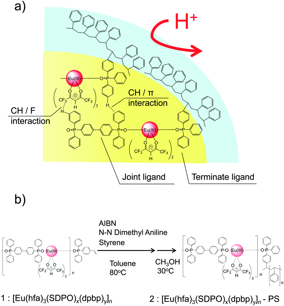 Acid Protected Eu Iii Coordination Nanoparticles Covered With Polystyrene Journal Of Materials Chemistry C Rsc Publishing