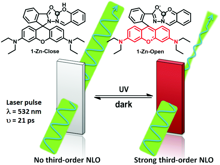 A Photo Controllable Third Order Nonlinear Optical Nlo Switch Based On A Rhodamine B Salicylaldehyde Hydrazone Metal Complex Journal Of Materials Chemistry C Rsc Publishing