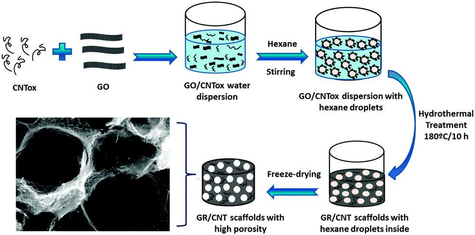 High Porosity Scaffold Composites Of Graphene And Carbon Nanotubes As Microwave Absorbing Materials Journal Of Materials Chemistry C Rsc Publishing