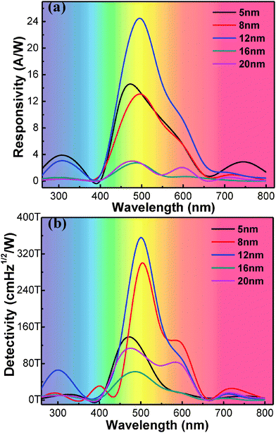 A high-performance self-powered broadband photodetector based on a CH 3 ...