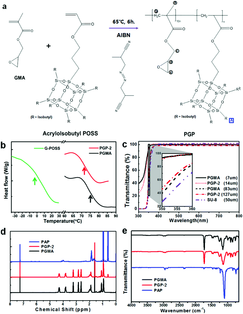Highly transparent poly(glycidyl methacrylate co acryloisobutyl POSS