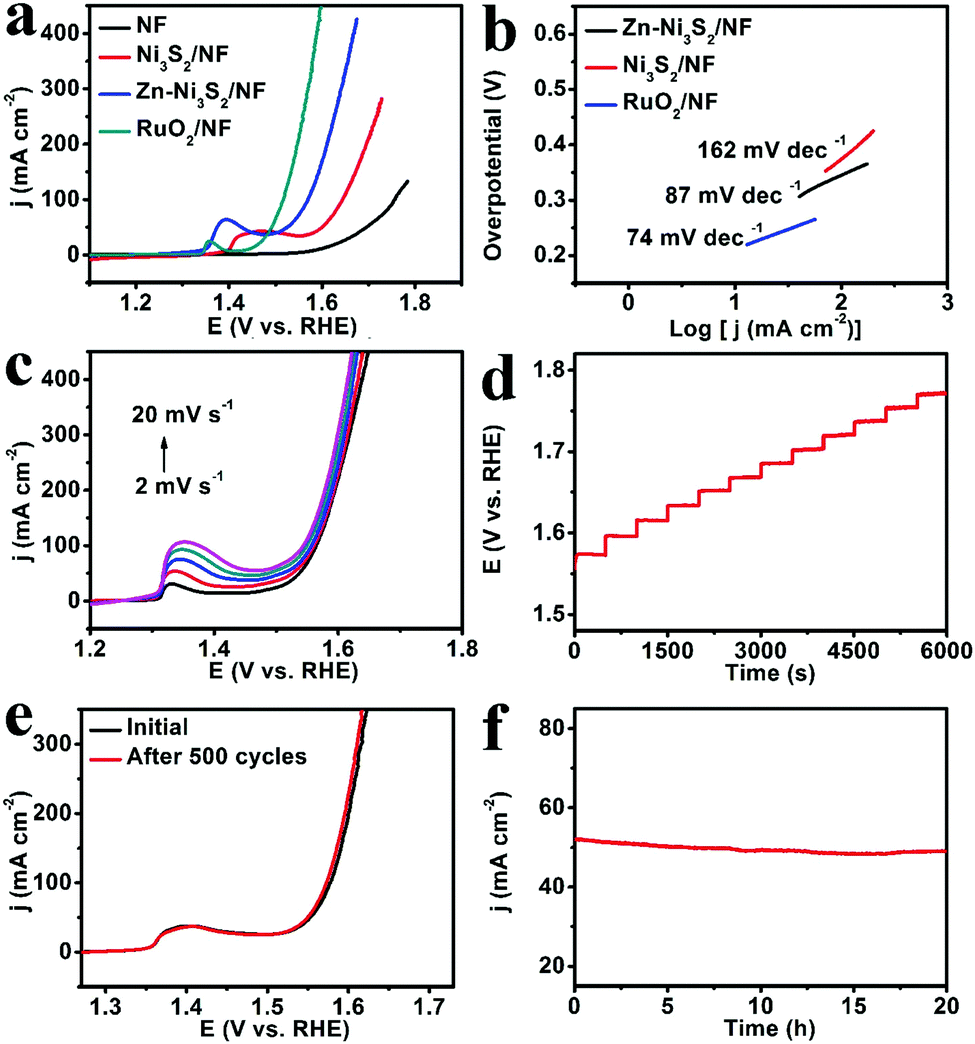 A Zn Doped Ni 3 S 2 Nanosheet Array As A High Performance Electrochemical Water Oxidation Catalyst In Alkaline Solution Chemical Communications Rsc Publishing Doi 10 1039 C7ccf