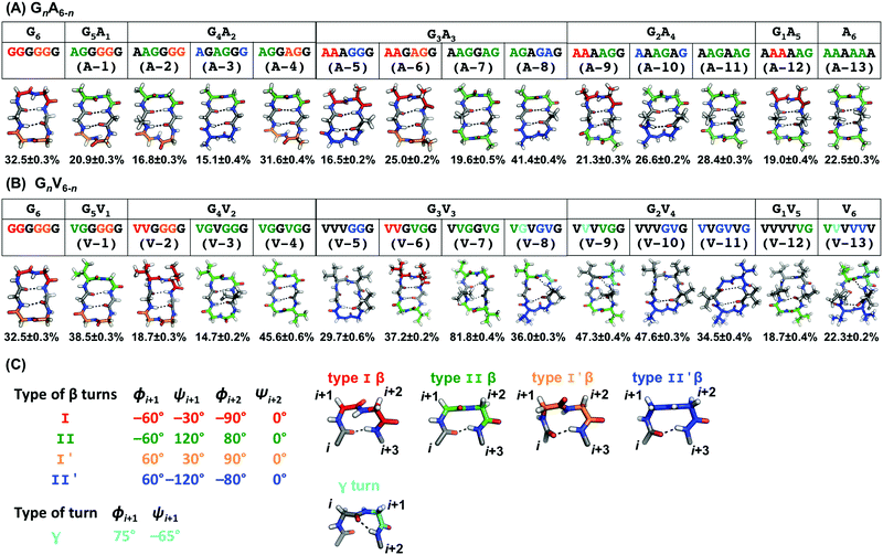 Mapping The Sequence Structure Relationships Of Simple Cyclic Hexapeptides Physical Chemistry Chemical Physics Rsc Publishing Doi 10 1039 C6cpc