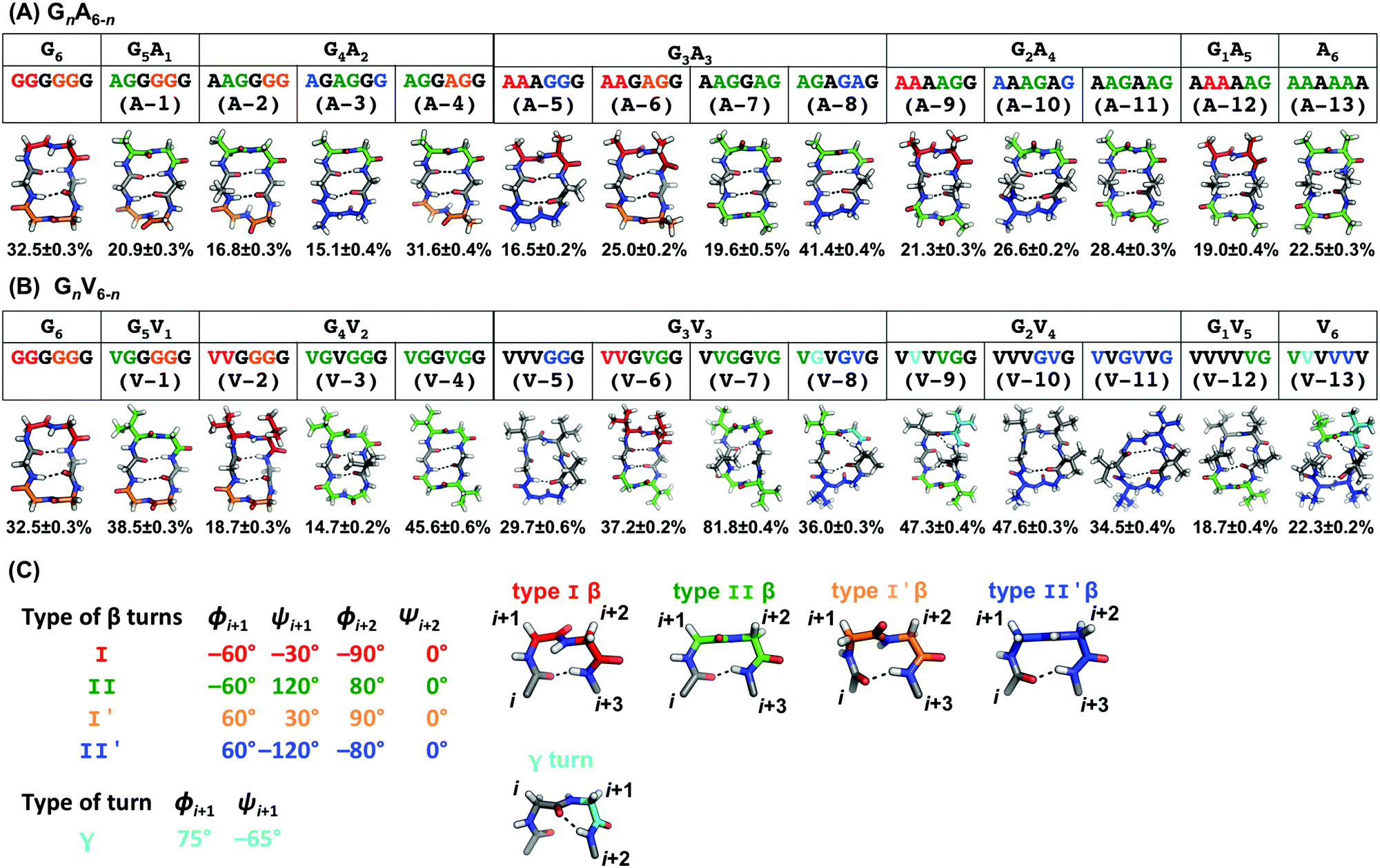 Mapping The Sequence Structure Relationships Of Simple Cyclic