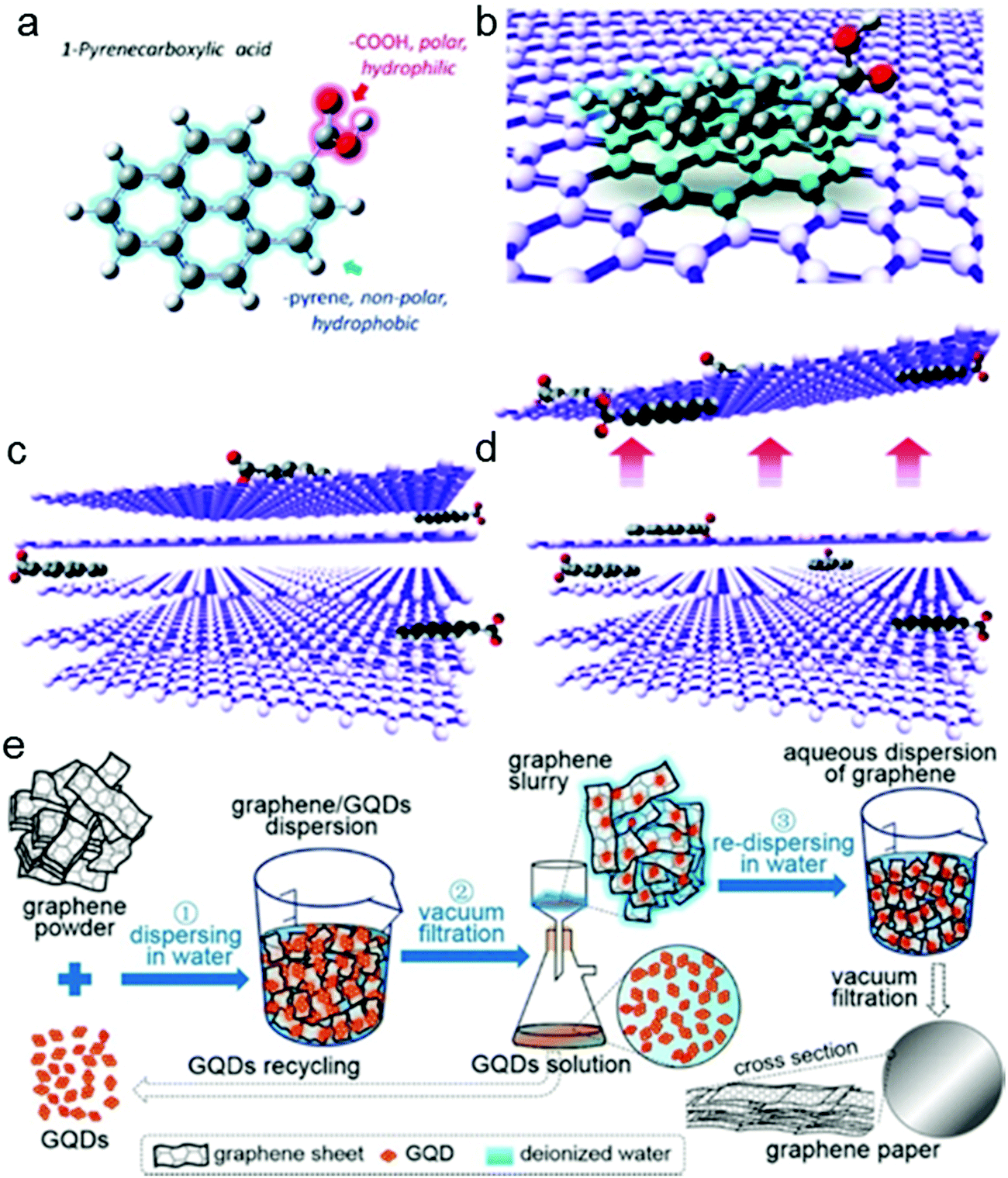 Scalable exfoliation and dispersion of two-dimensional