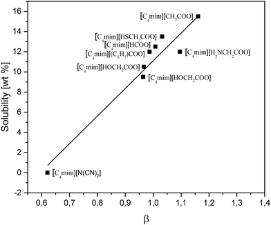 Ionic Liquids And Deep Eutectic Solvents For Lignocellulosic Biomass Fractionation Physical Chemistry Chemical Physics Rsc Publishing Doi 10 1039 C6cp07499e