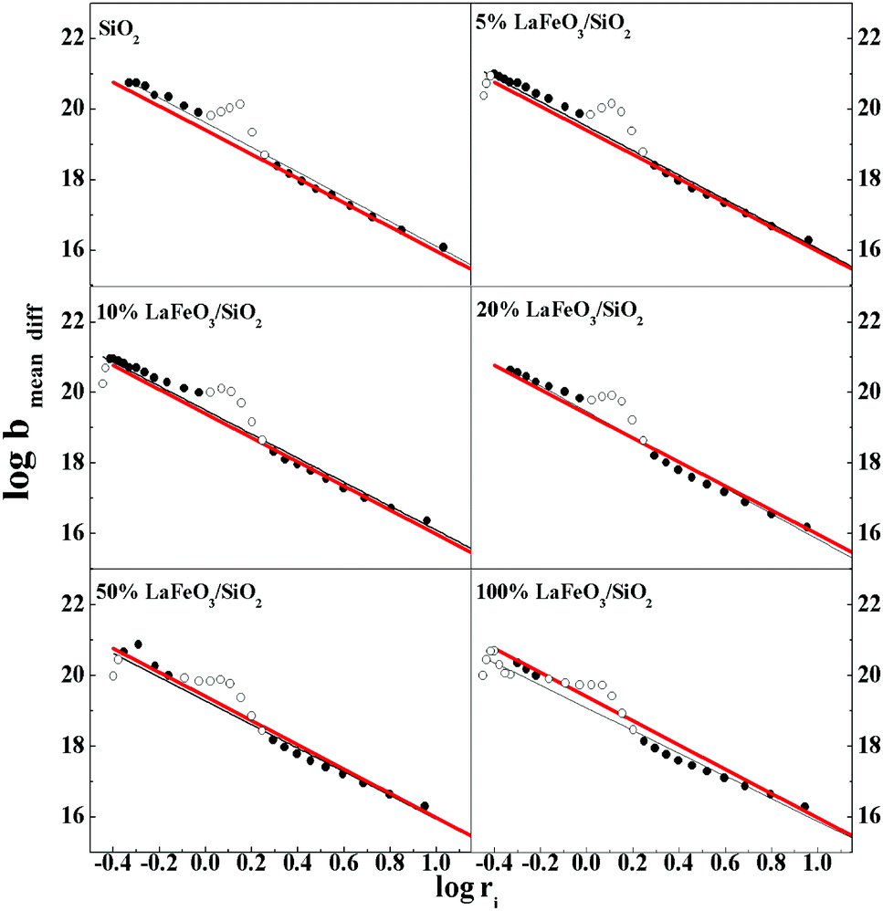 The Total And The Differential Mean Pore Anisotropy In - 