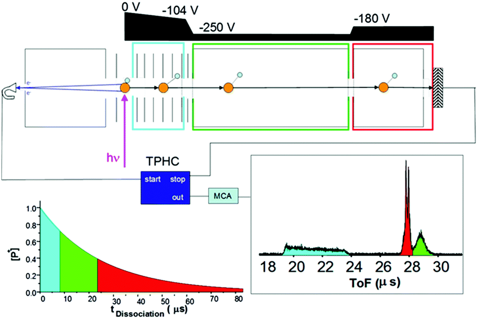 Advances in threshold photoelectron spectroscopy (TPES) and