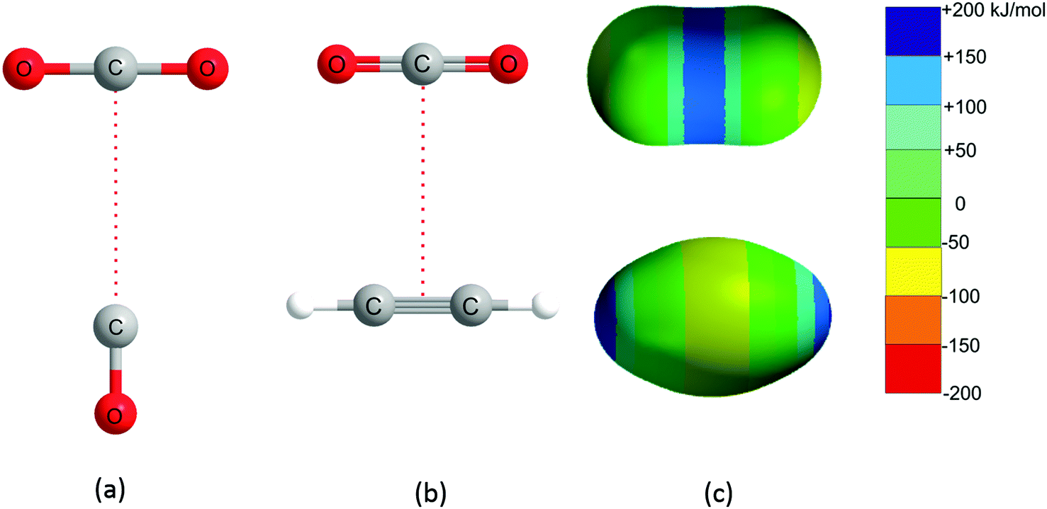 Tetrel Pnictogen And Chalcogen Bonds Identified In The Gas