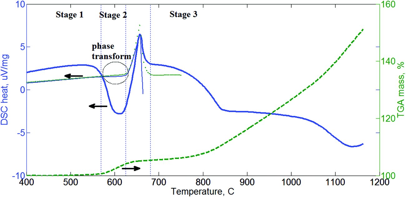 Investigation of the effects of phase transformations in