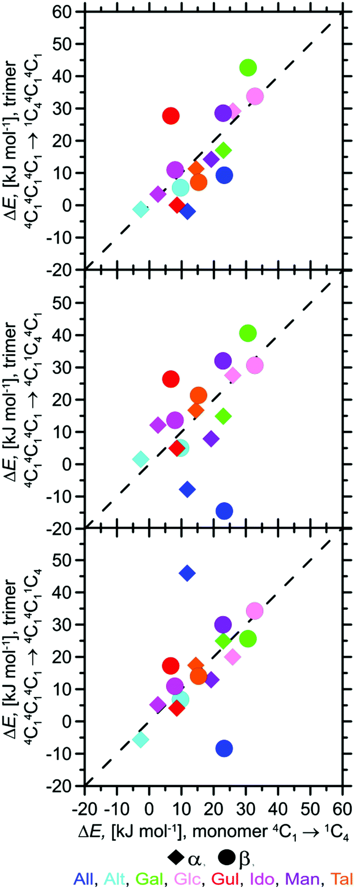 Pyranose Ring Conformations In Mono And Oligosaccharides A