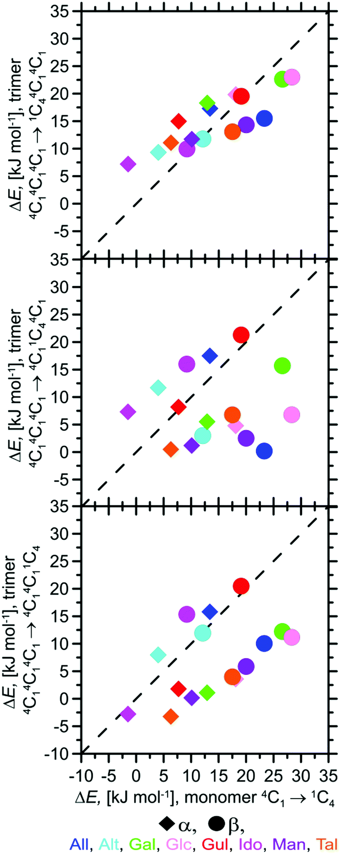 Pyranose Ring Conformations In Mono And Oligosaccharides A