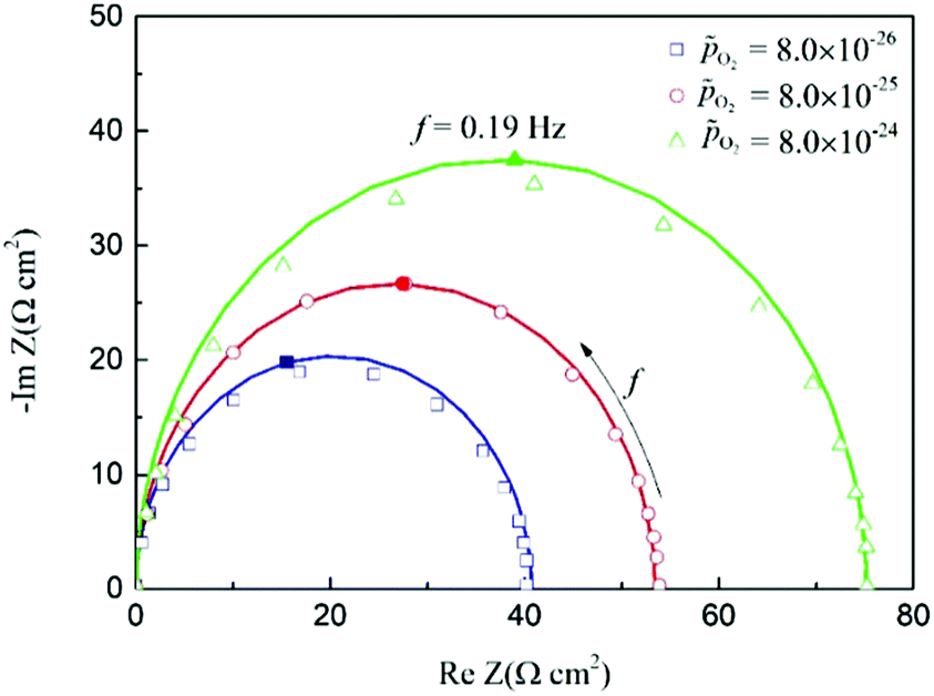 Modeling the impedance spectra of mixed conducting thin