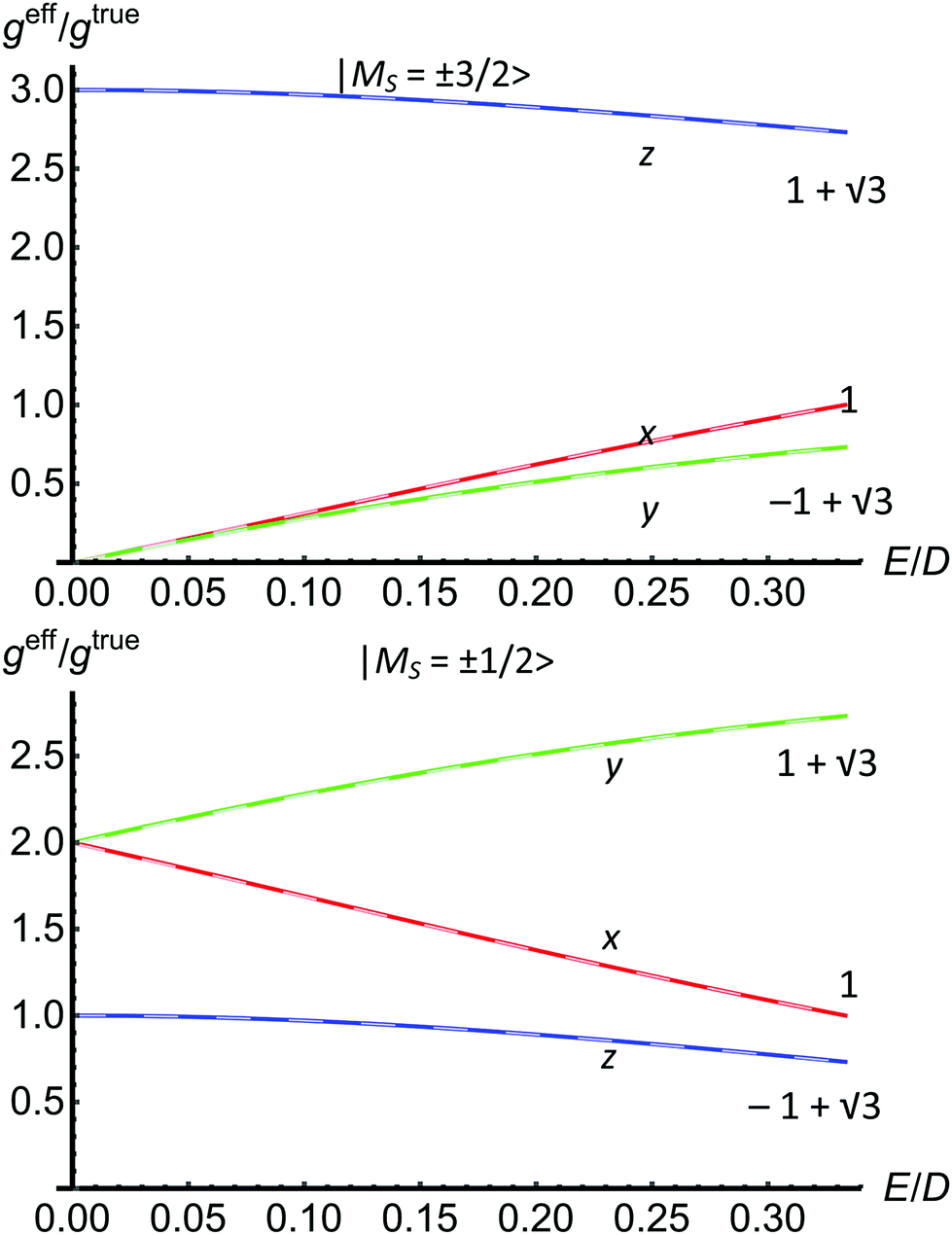 Analyses of sizable ZFS and magnetic tensors of high spin metallocomplexes  - Physical Chemistry Chemical Physics (RSC Publishing)  DOI:10.1039/C7CP03850J