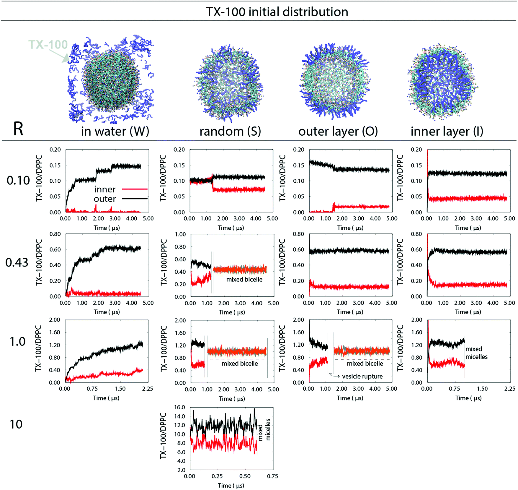 Biomembrane Solubilization Mechanism By Triton X 100 A Computational Study Of The Three Stage Model Physical Chemistry Chemical Physics Rsc Publishing Doi 10 1039 C7cpb