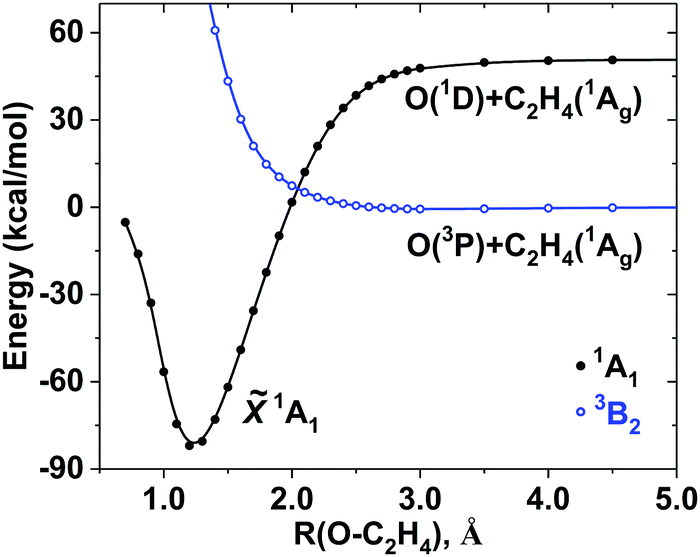 The role of O 1 D in the oxidation mechanism of ethylene by