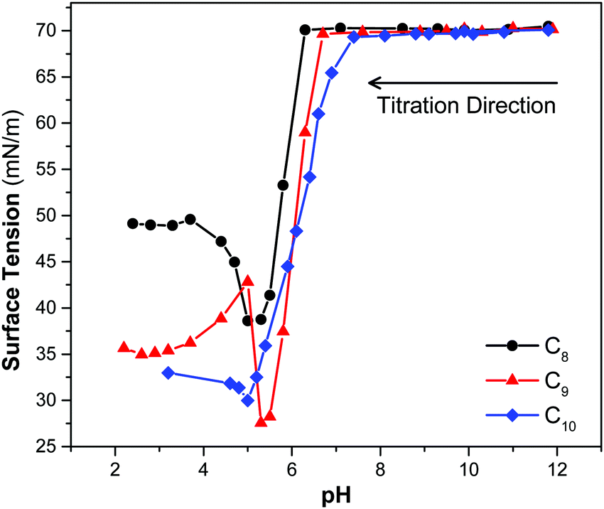 Surface p K a of octanoic, nonanoic, and decanoic fatty acids at 