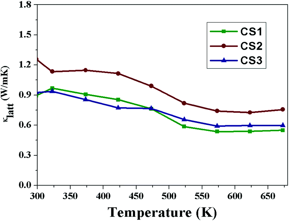 Thermoelectric properties of Se and Zn/Cd/Sn double substituted Co 
