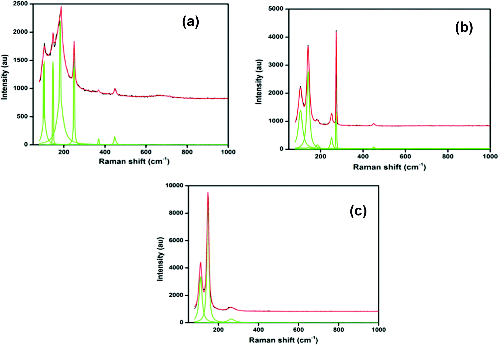 Thermoelectric properties of Se and Zn/Cd/Sn double substituted Co 