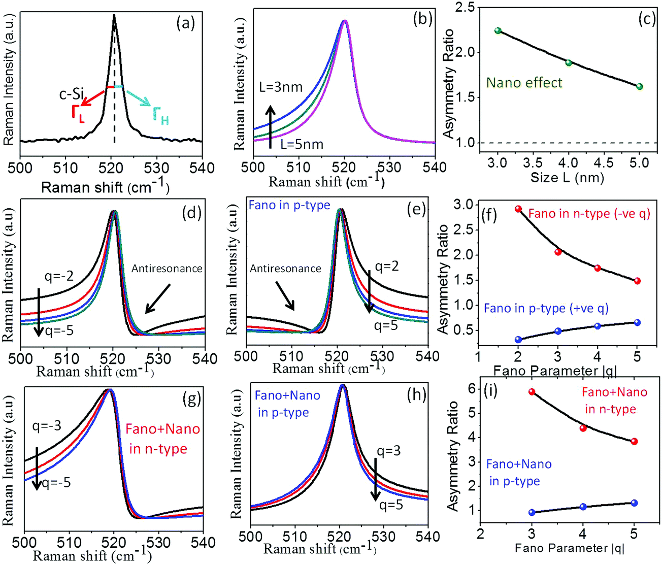 Amplification or cancellation of Fano resonance and quantum confinement  induced asymmetries in Raman line-shapes - Physical Chemistry Chemical  Physics (RSC Publishing) DOI:10.1039/C7CP04836J