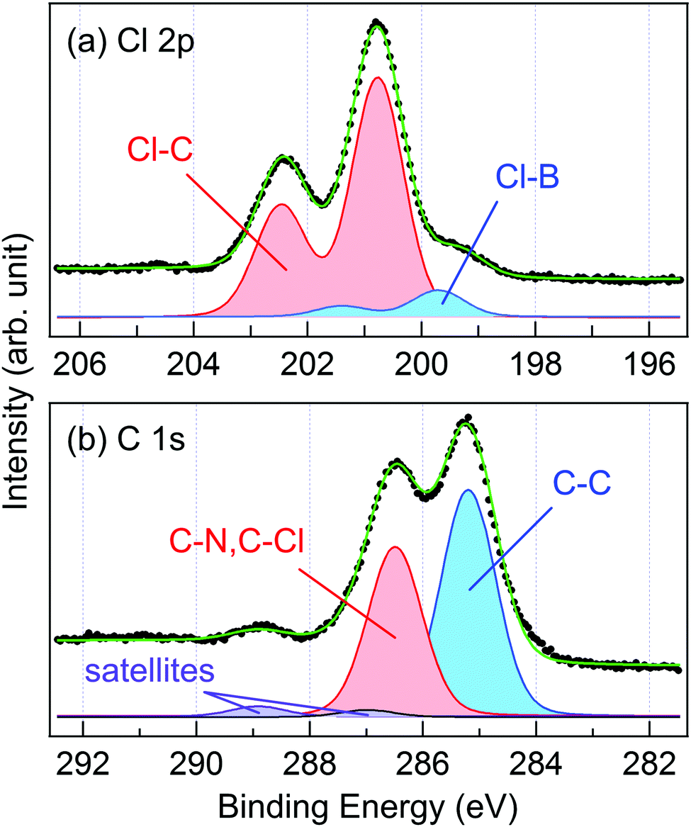 Interfacial Electronic Structure Of Cl 6 Subpc Non Fullerene Acceptors In Organic Photovoltaics Using Soft X Ray Spectroscopies Physical Chemistry Chemical Physics Rsc Publishing Doi 10 1039 C7cpa