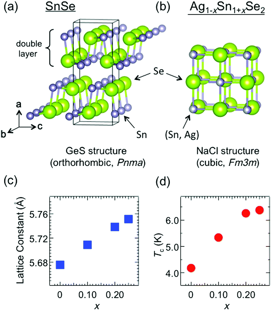 The Electronic Structure Of Ag 1 X Sn 1 X Se 2 X 0 0 0 1 0 2 0 25 And 1 0 Physical Chemistry Chemical Physics Rsc Publishing Doi 10 1039 C7cpj