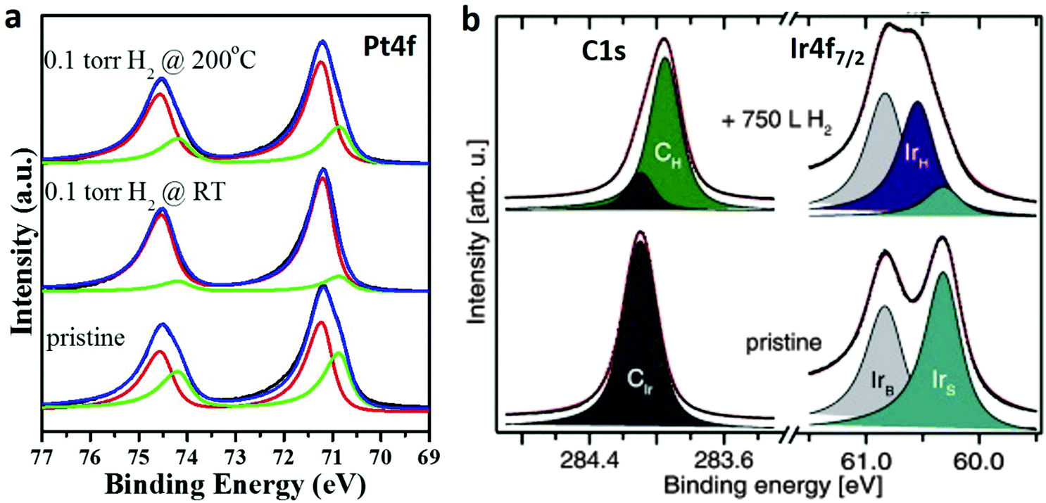 Surface chemistry and catalysis confined under two-dimensional 