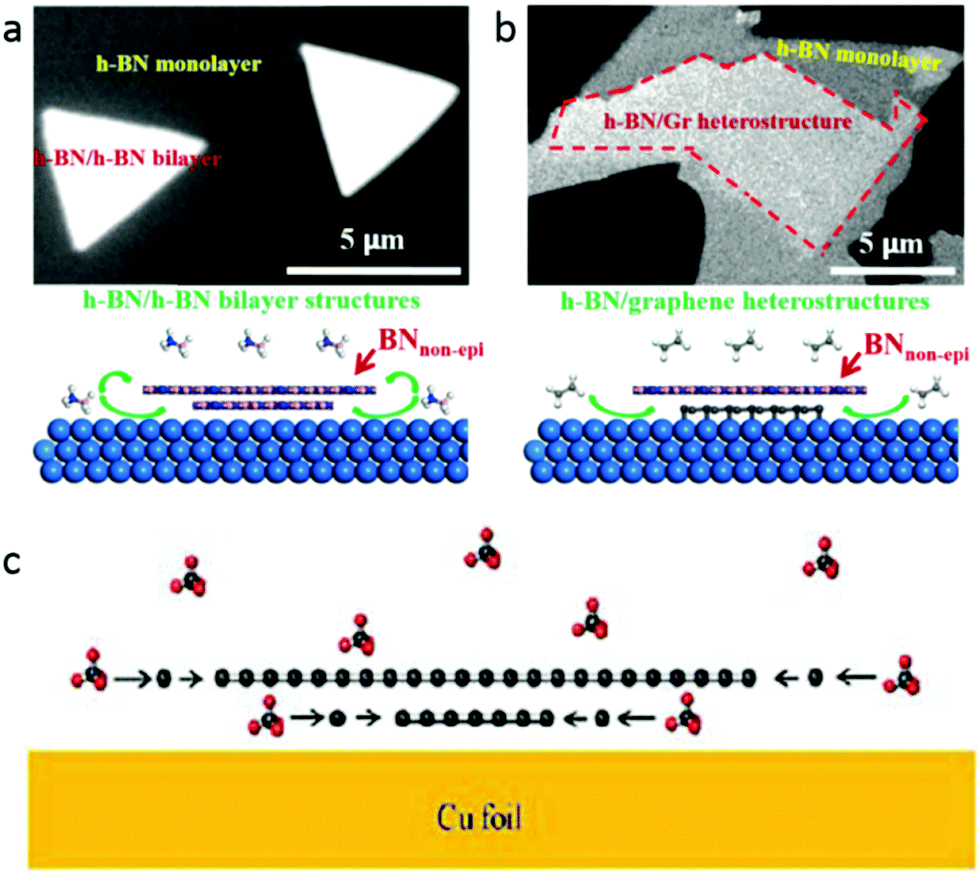 Surface chemistry and catalysis confined under two