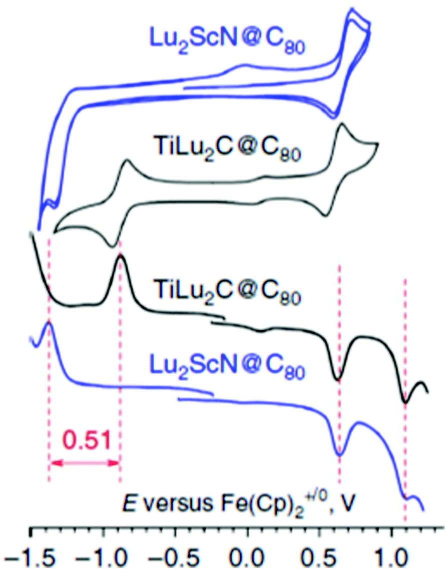 When metal clusters meet carbon cages: endohedral