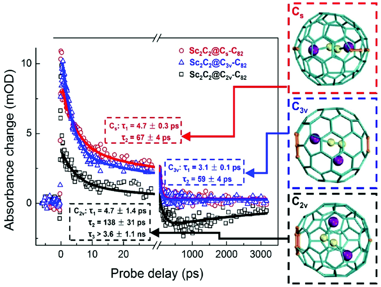 When metal clusters meet carbon cages: endohedral 