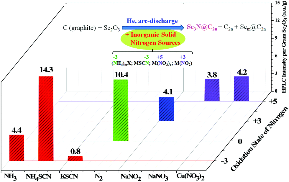 When metal clusters meet carbon cages: endohedral
