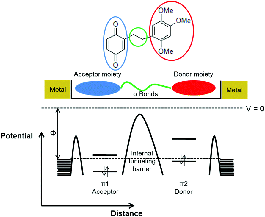 Molecular Rectification: Self-Assembled Monolayers in Which  Donor−(π-Bridge)−Acceptor Moieties Are Centrally Located and Symmetrically  Coupled to Both Gold Electrodes